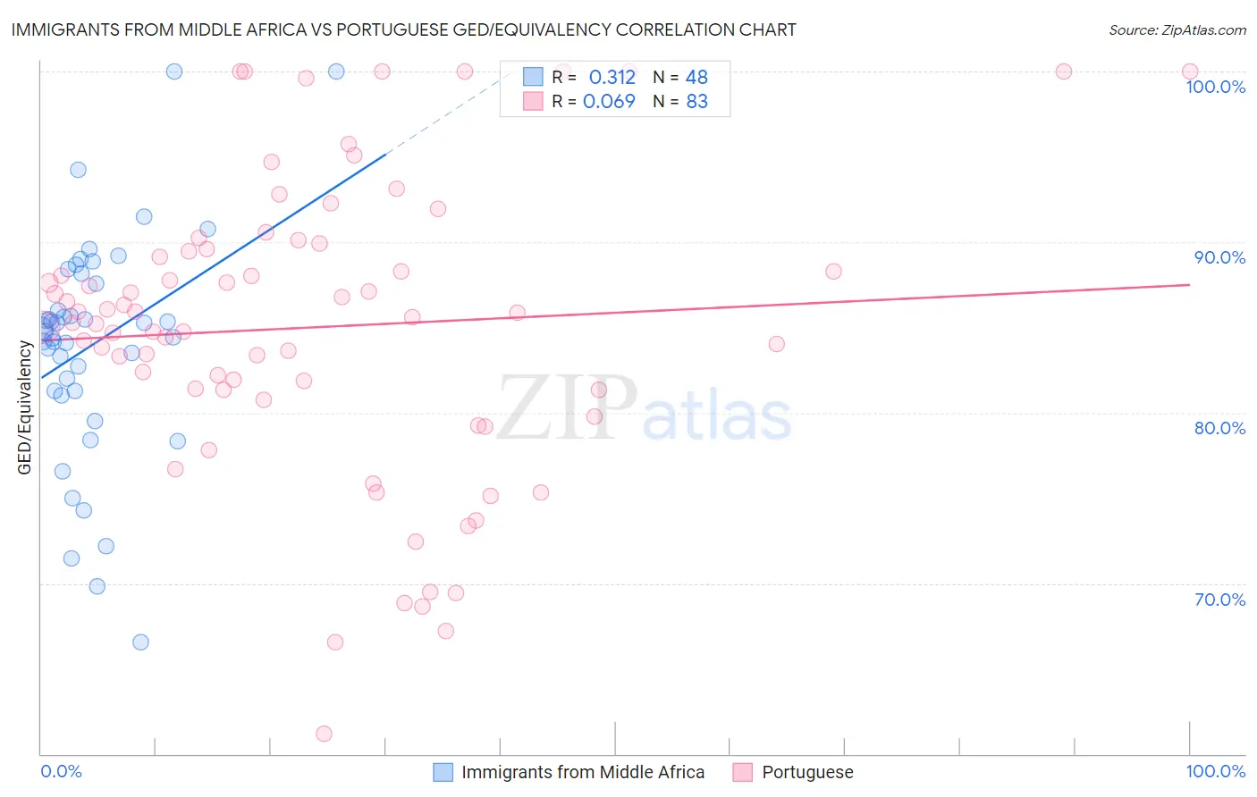 Immigrants from Middle Africa vs Portuguese GED/Equivalency