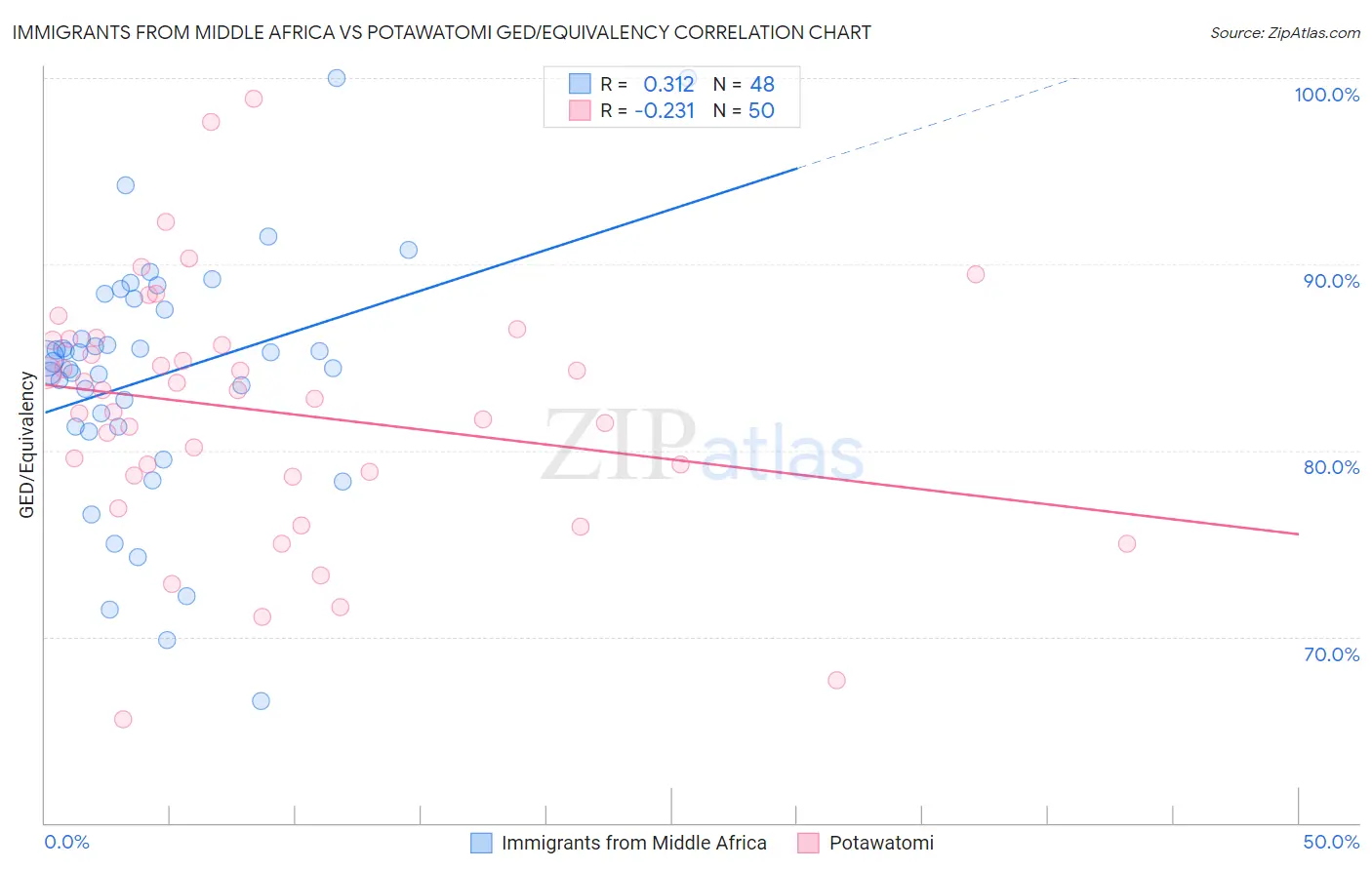 Immigrants from Middle Africa vs Potawatomi GED/Equivalency