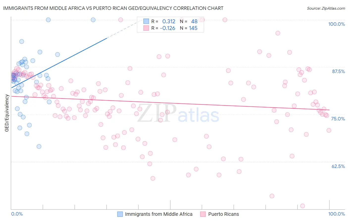 Immigrants from Middle Africa vs Puerto Rican GED/Equivalency