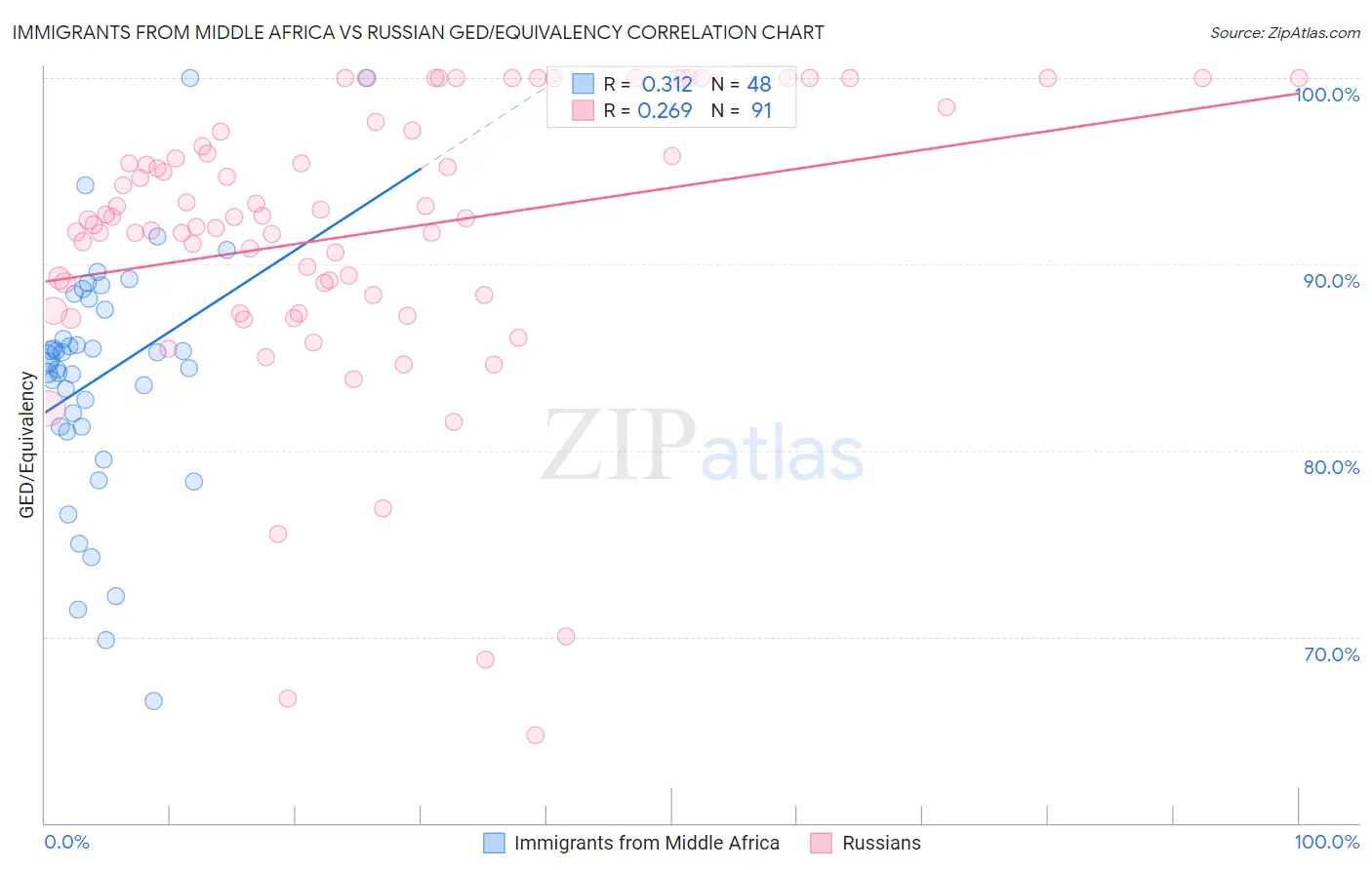 Immigrants from Middle Africa vs Russian GED/Equivalency