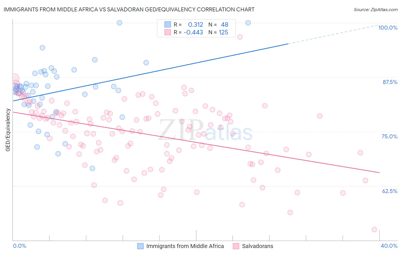 Immigrants from Middle Africa vs Salvadoran GED/Equivalency