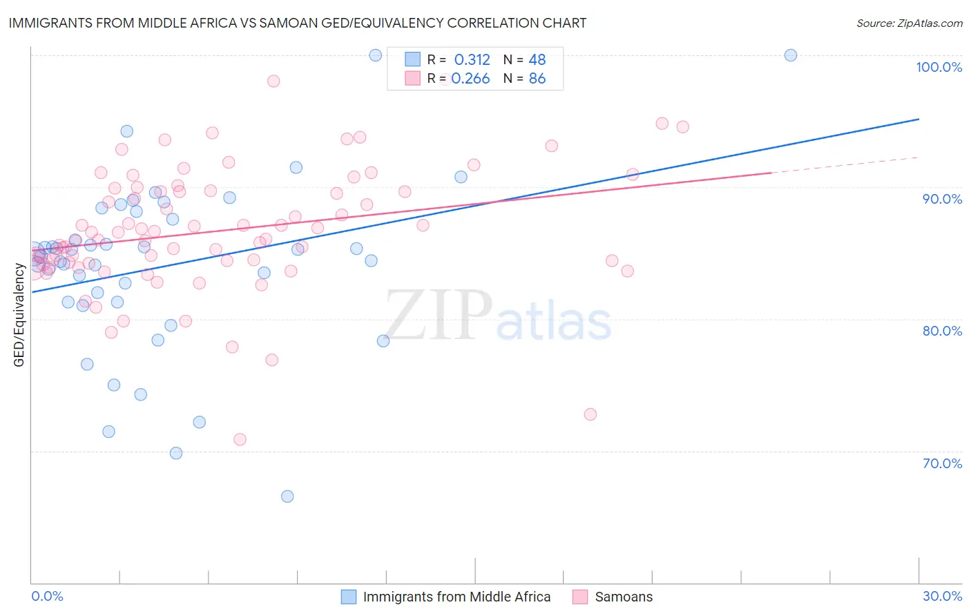 Immigrants from Middle Africa vs Samoan GED/Equivalency