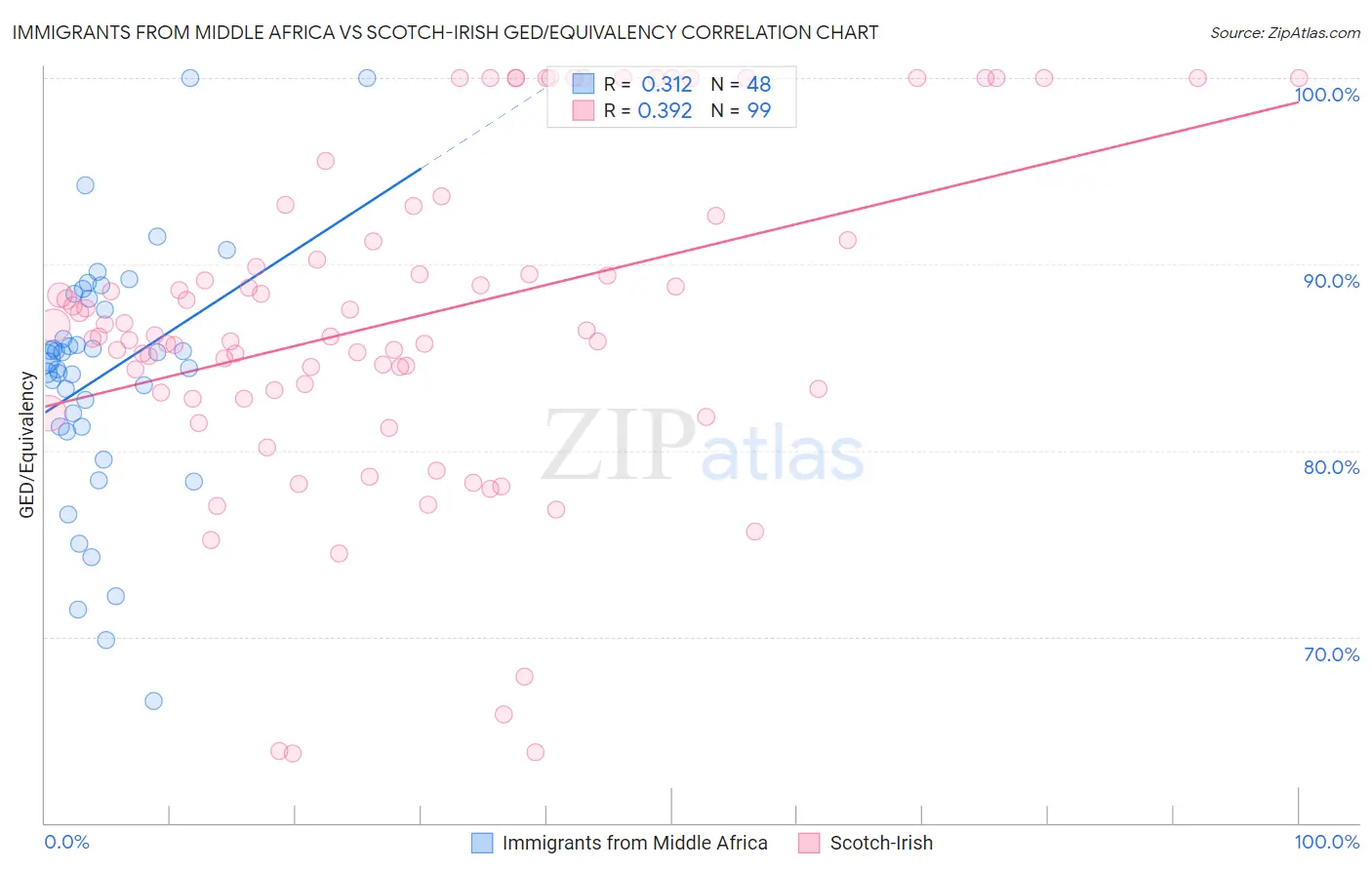 Immigrants from Middle Africa vs Scotch-Irish GED/Equivalency