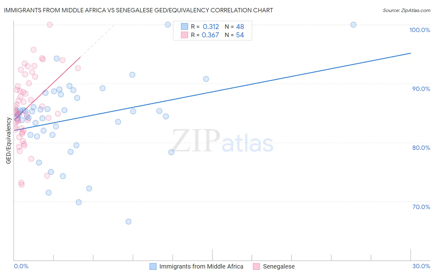 Immigrants from Middle Africa vs Senegalese GED/Equivalency