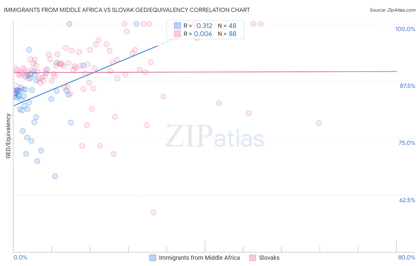 Immigrants from Middle Africa vs Slovak GED/Equivalency