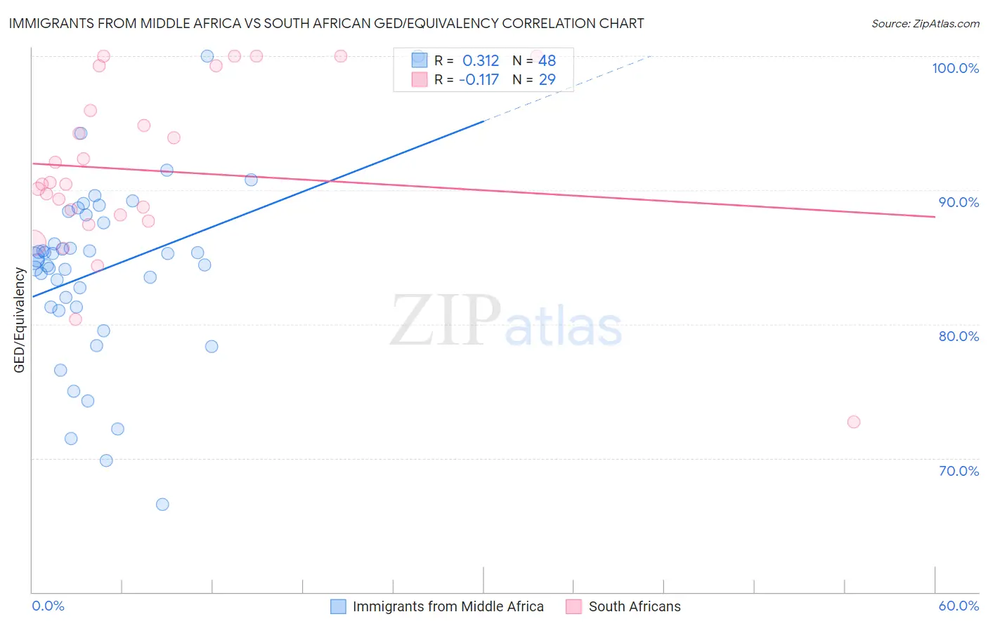 Immigrants from Middle Africa vs South African GED/Equivalency