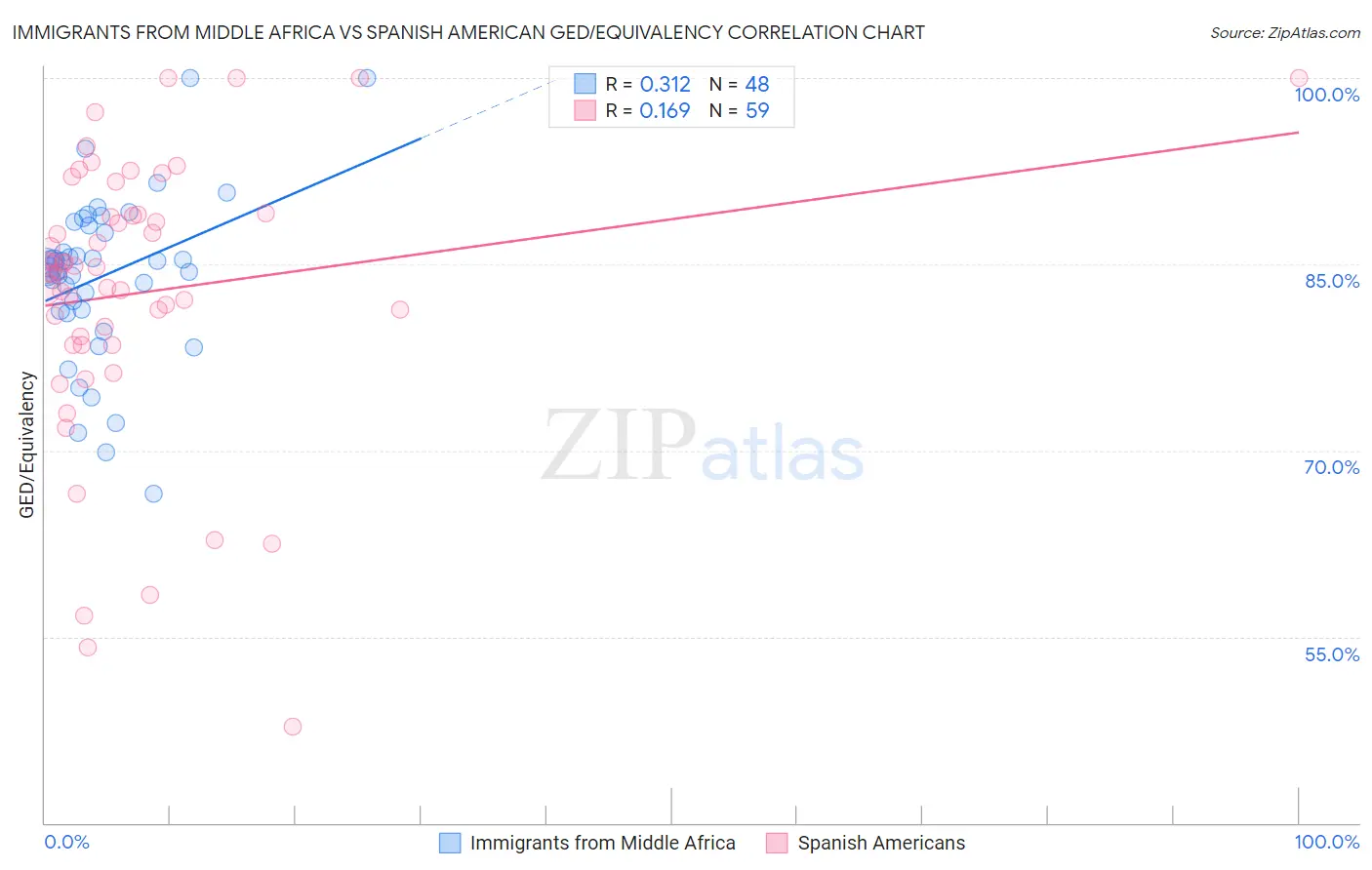 Immigrants from Middle Africa vs Spanish American GED/Equivalency