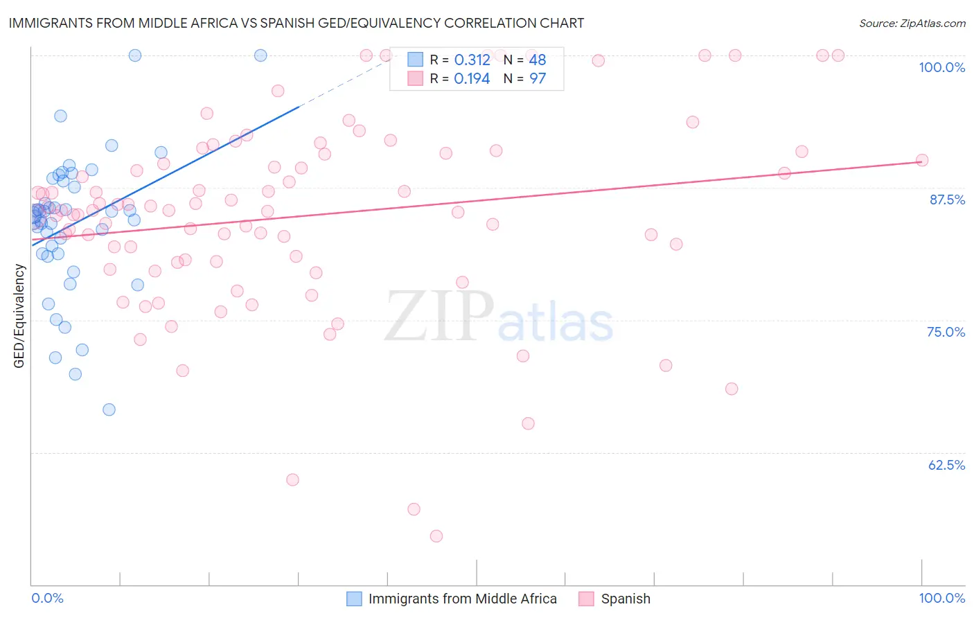 Immigrants from Middle Africa vs Spanish GED/Equivalency