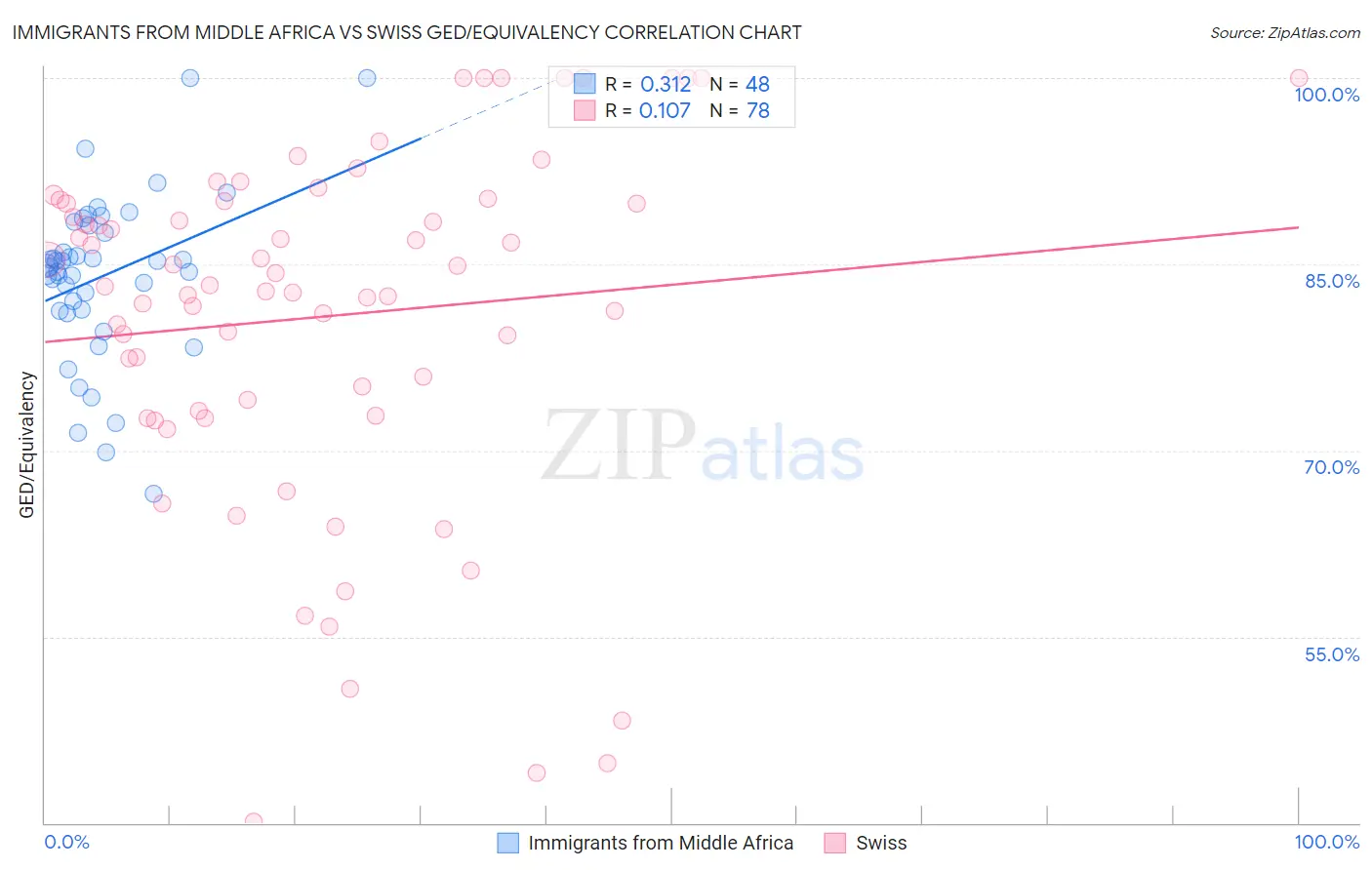 Immigrants from Middle Africa vs Swiss GED/Equivalency