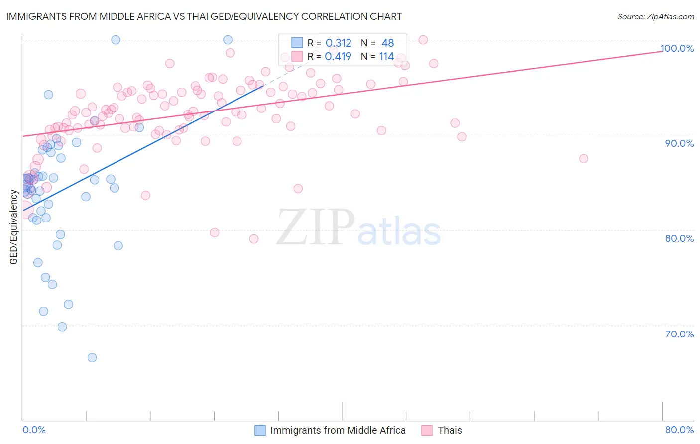 Immigrants from Middle Africa vs Thai GED/Equivalency