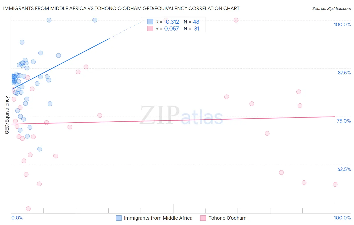 Immigrants from Middle Africa vs Tohono O'odham GED/Equivalency