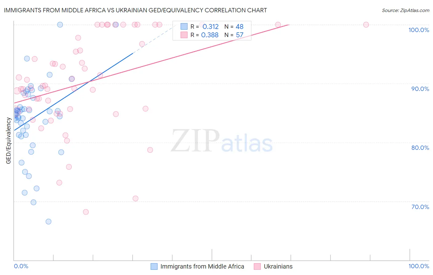 Immigrants from Middle Africa vs Ukrainian GED/Equivalency