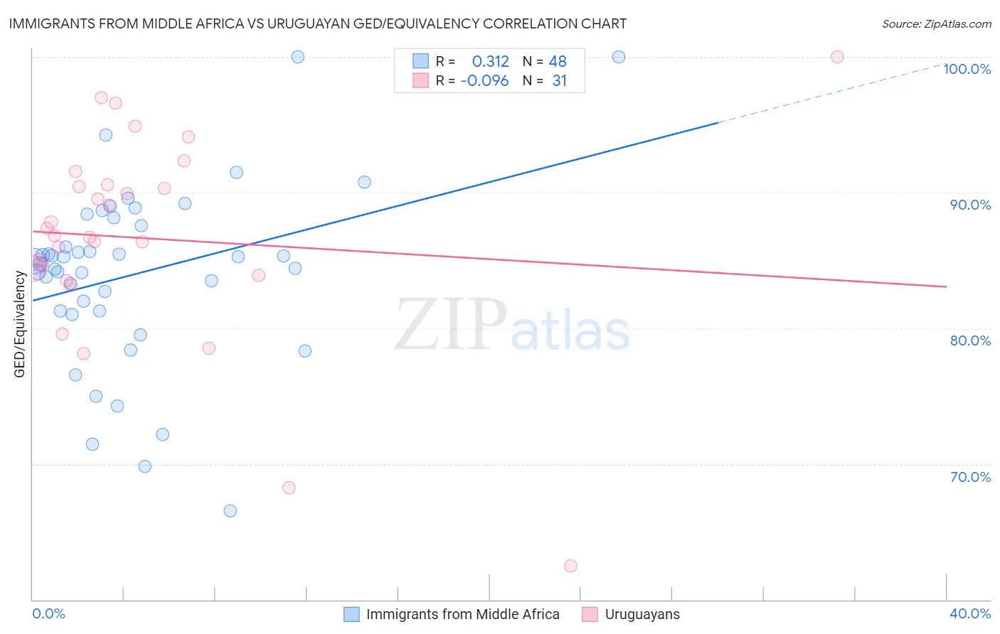 Immigrants from Middle Africa vs Uruguayan GED/Equivalency