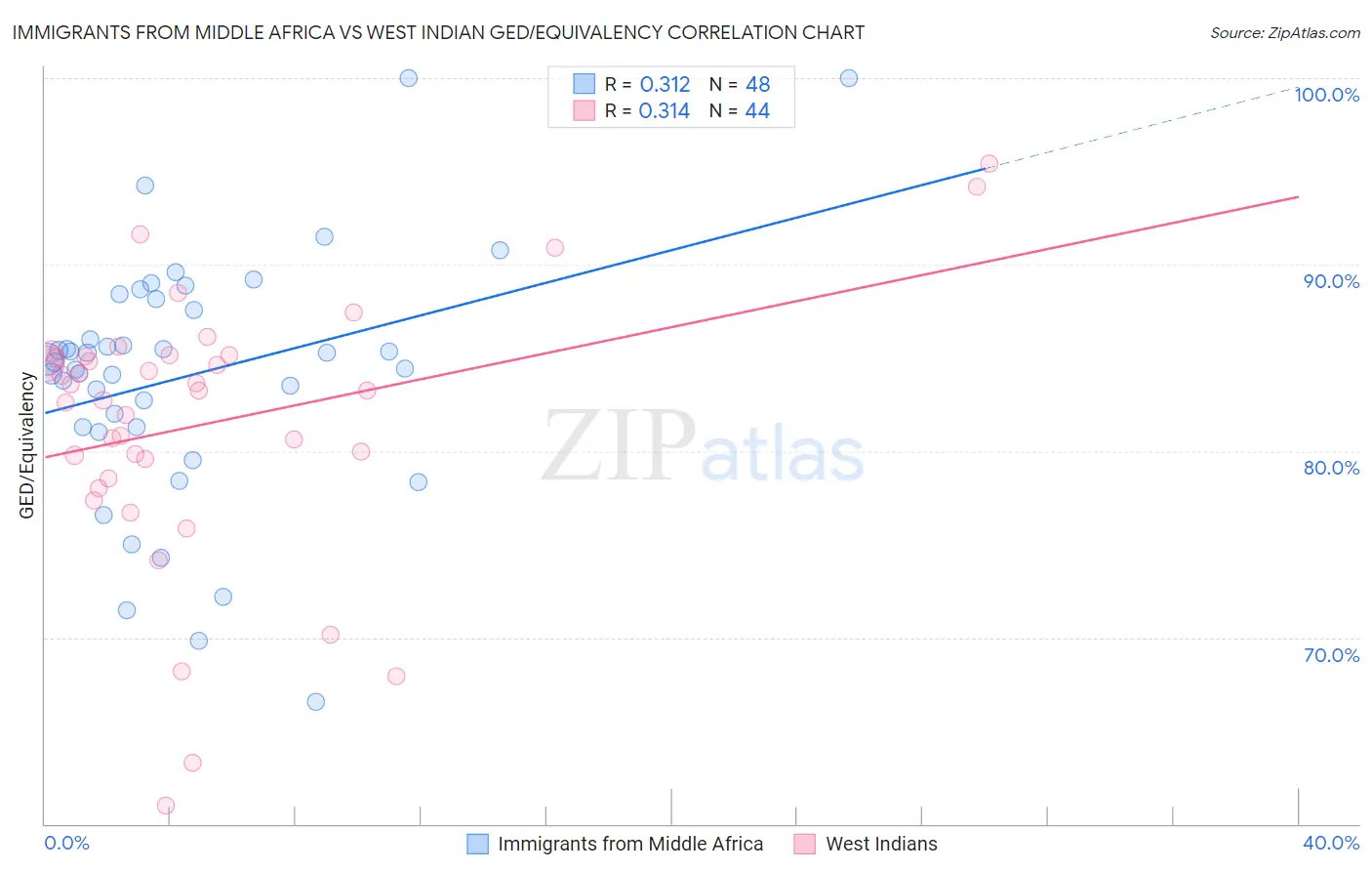 Immigrants from Middle Africa vs West Indian GED/Equivalency