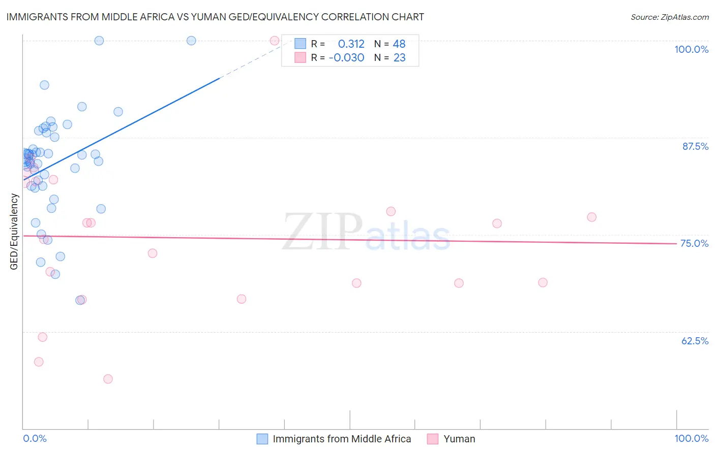 Immigrants from Middle Africa vs Yuman GED/Equivalency