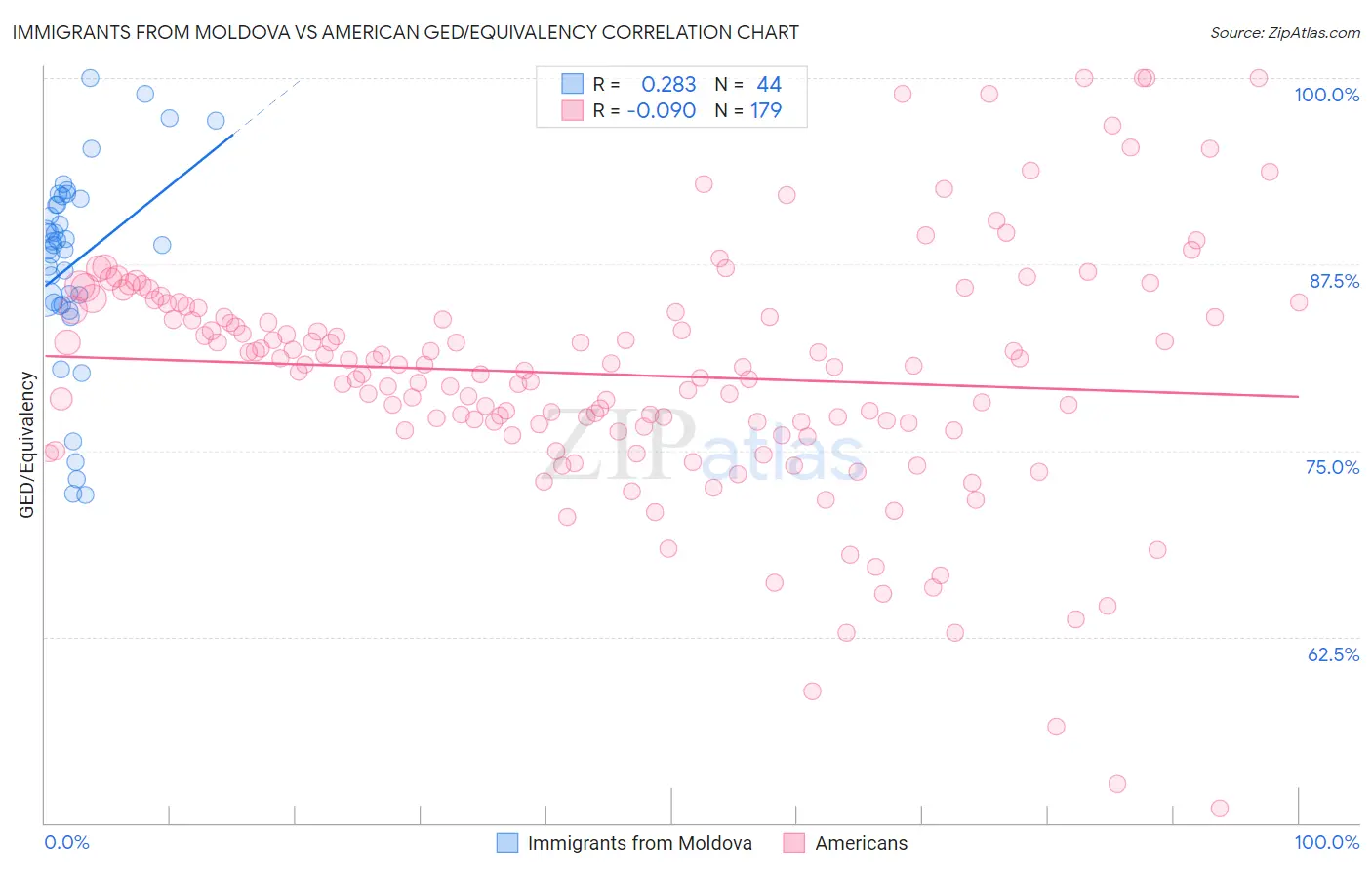 Immigrants from Moldova vs American GED/Equivalency