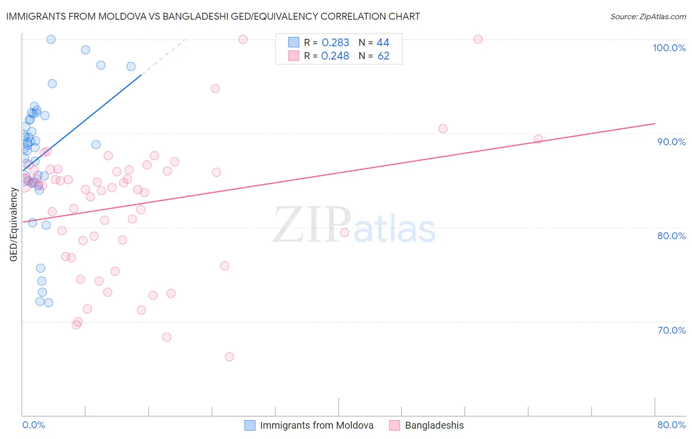 Immigrants from Moldova vs Bangladeshi GED/Equivalency