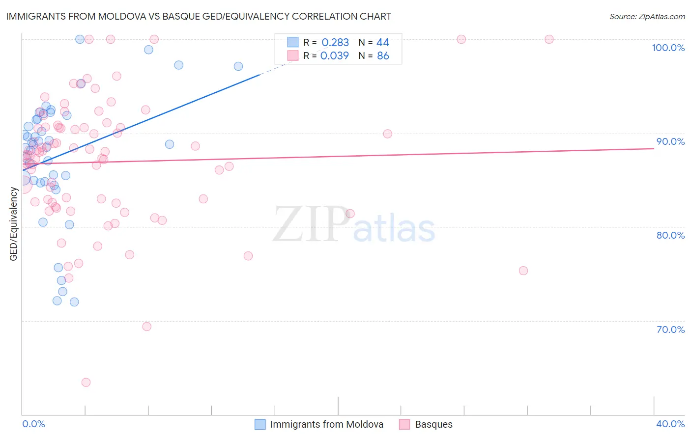 Immigrants from Moldova vs Basque GED/Equivalency