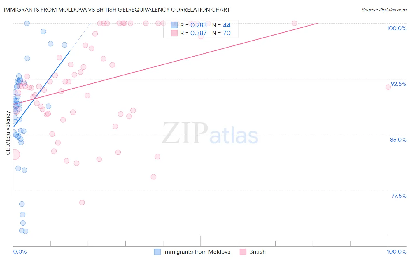 Immigrants from Moldova vs British GED/Equivalency