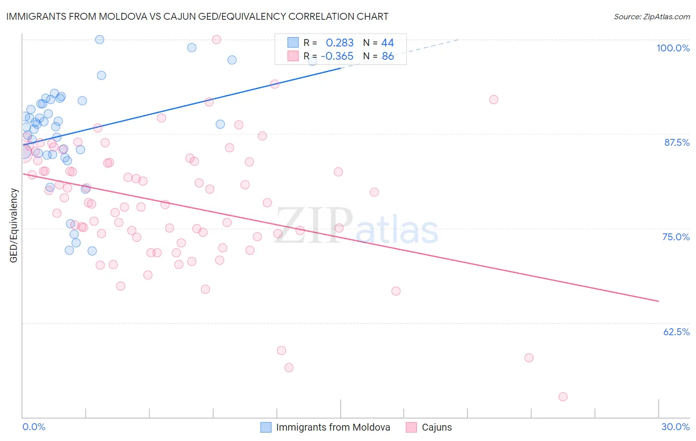 Immigrants from Moldova vs Cajun GED/Equivalency