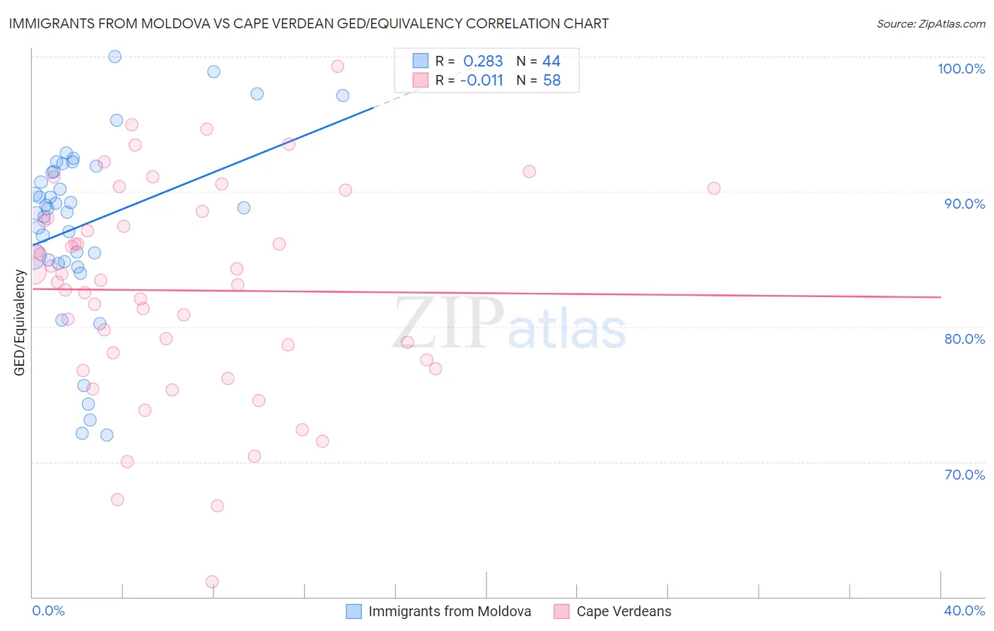 Immigrants from Moldova vs Cape Verdean GED/Equivalency