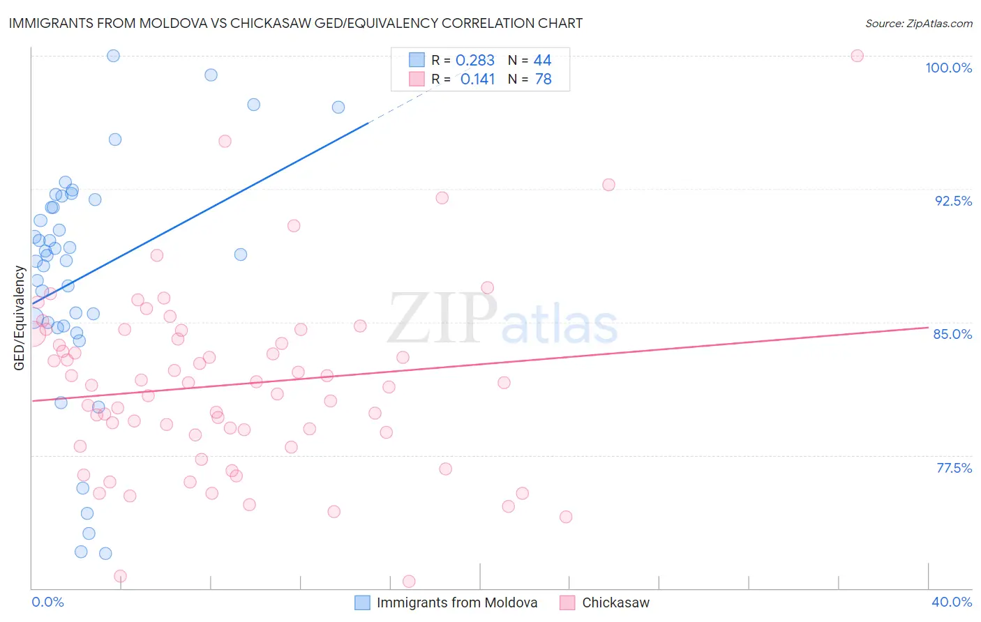 Immigrants from Moldova vs Chickasaw GED/Equivalency