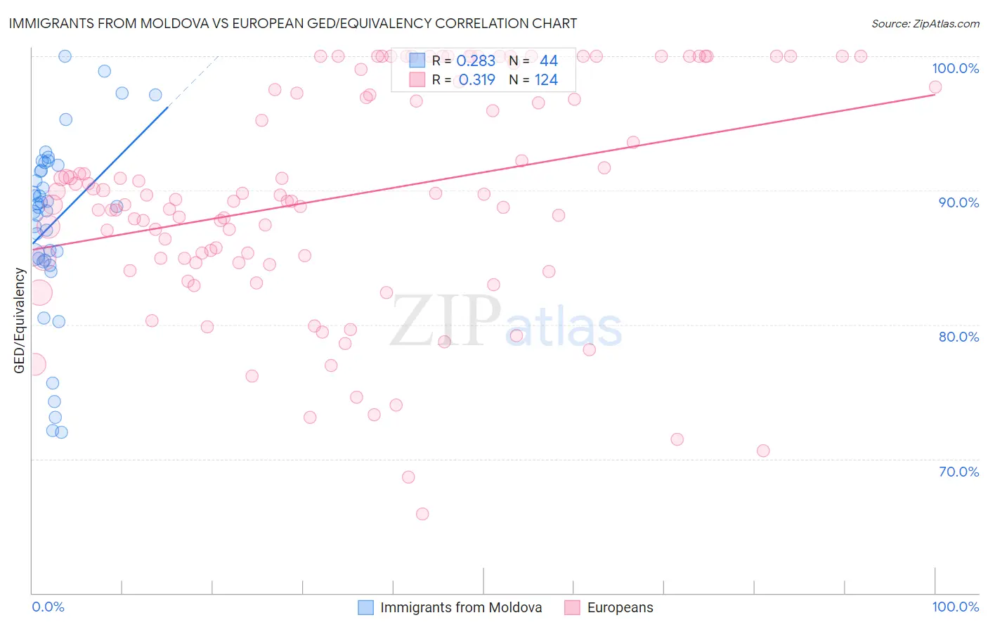 Immigrants from Moldova vs European GED/Equivalency