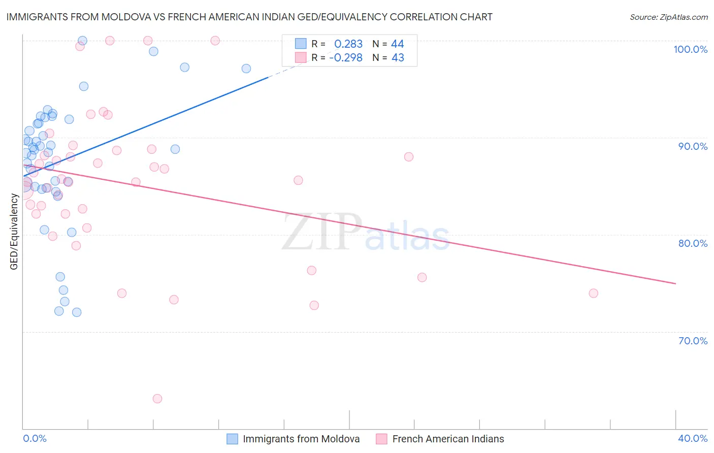 Immigrants from Moldova vs French American Indian GED/Equivalency