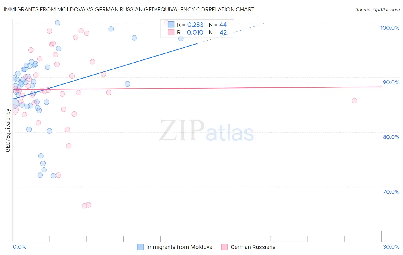 Immigrants from Moldova vs German Russian GED/Equivalency