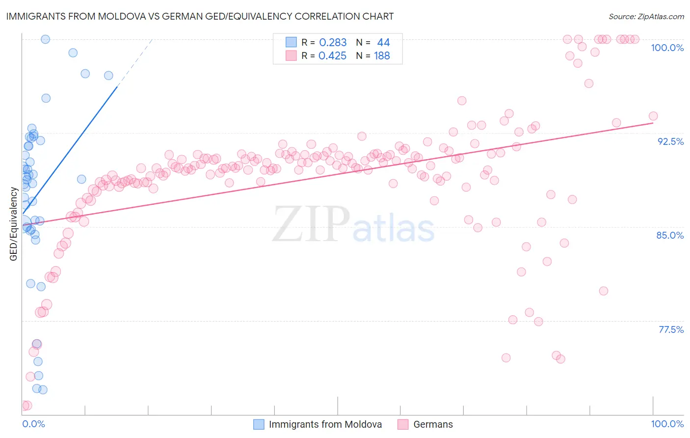 Immigrants from Moldova vs German GED/Equivalency