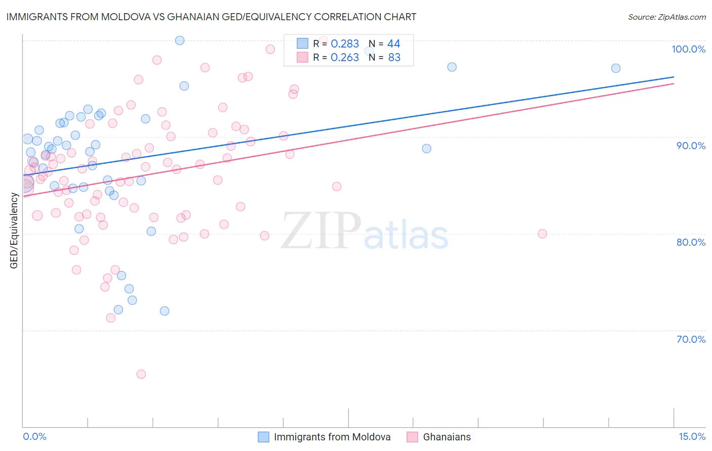 Immigrants from Moldova vs Ghanaian GED/Equivalency