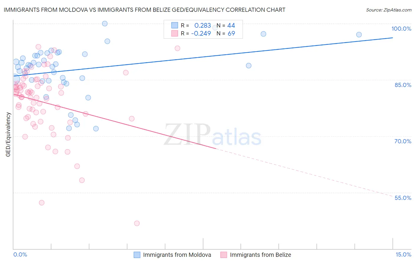 Immigrants from Moldova vs Immigrants from Belize GED/Equivalency