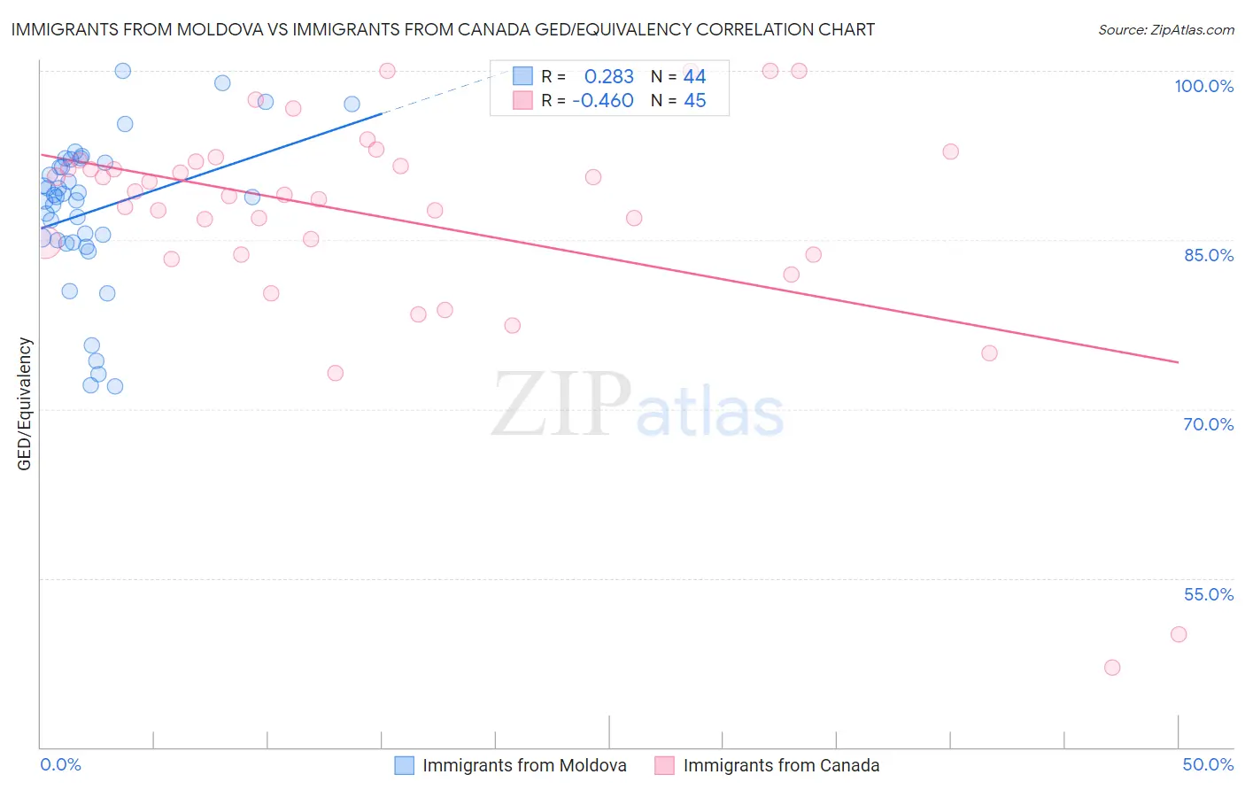 Immigrants from Moldova vs Immigrants from Canada GED/Equivalency