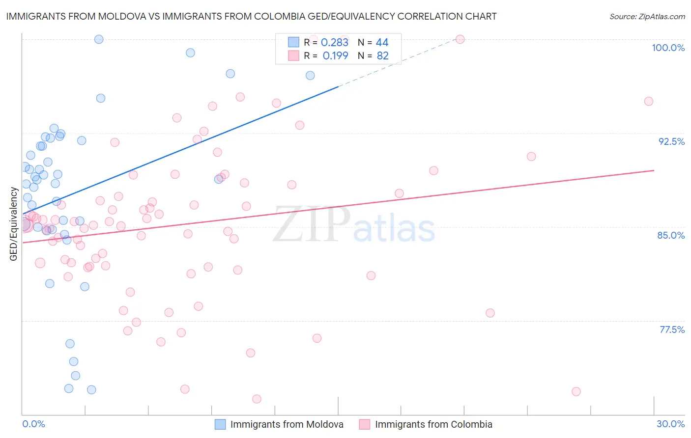Immigrants from Moldova vs Immigrants from Colombia GED/Equivalency