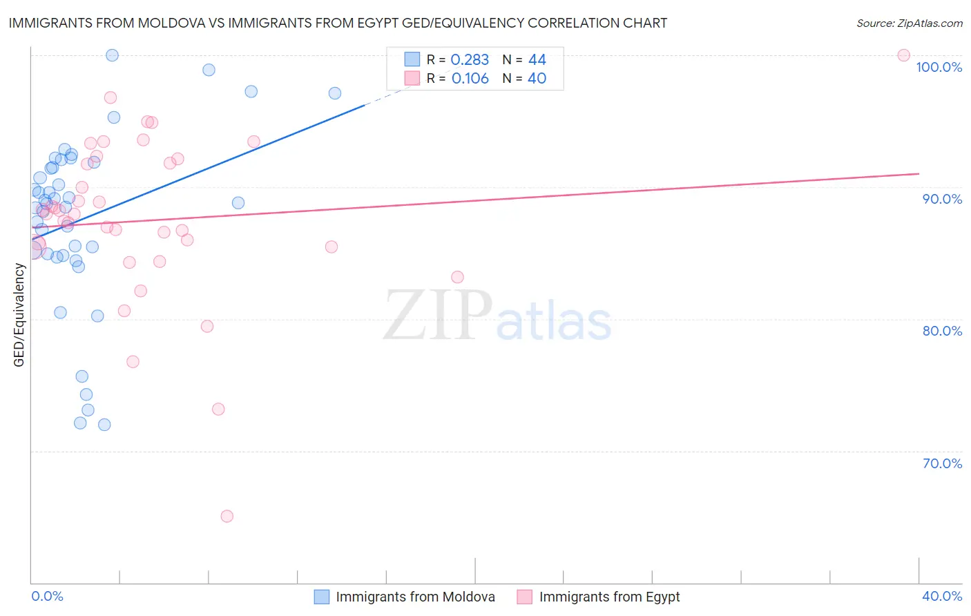 Immigrants from Moldova vs Immigrants from Egypt GED/Equivalency