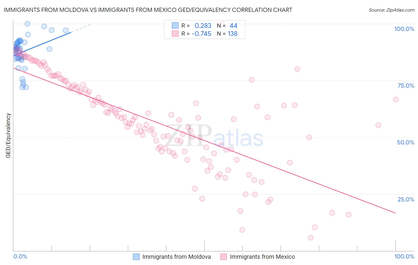 Immigrants from Moldova vs Immigrants from Mexico GED/Equivalency