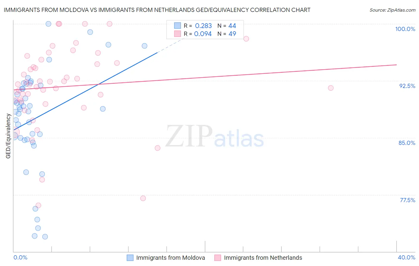 Immigrants from Moldova vs Immigrants from Netherlands GED/Equivalency