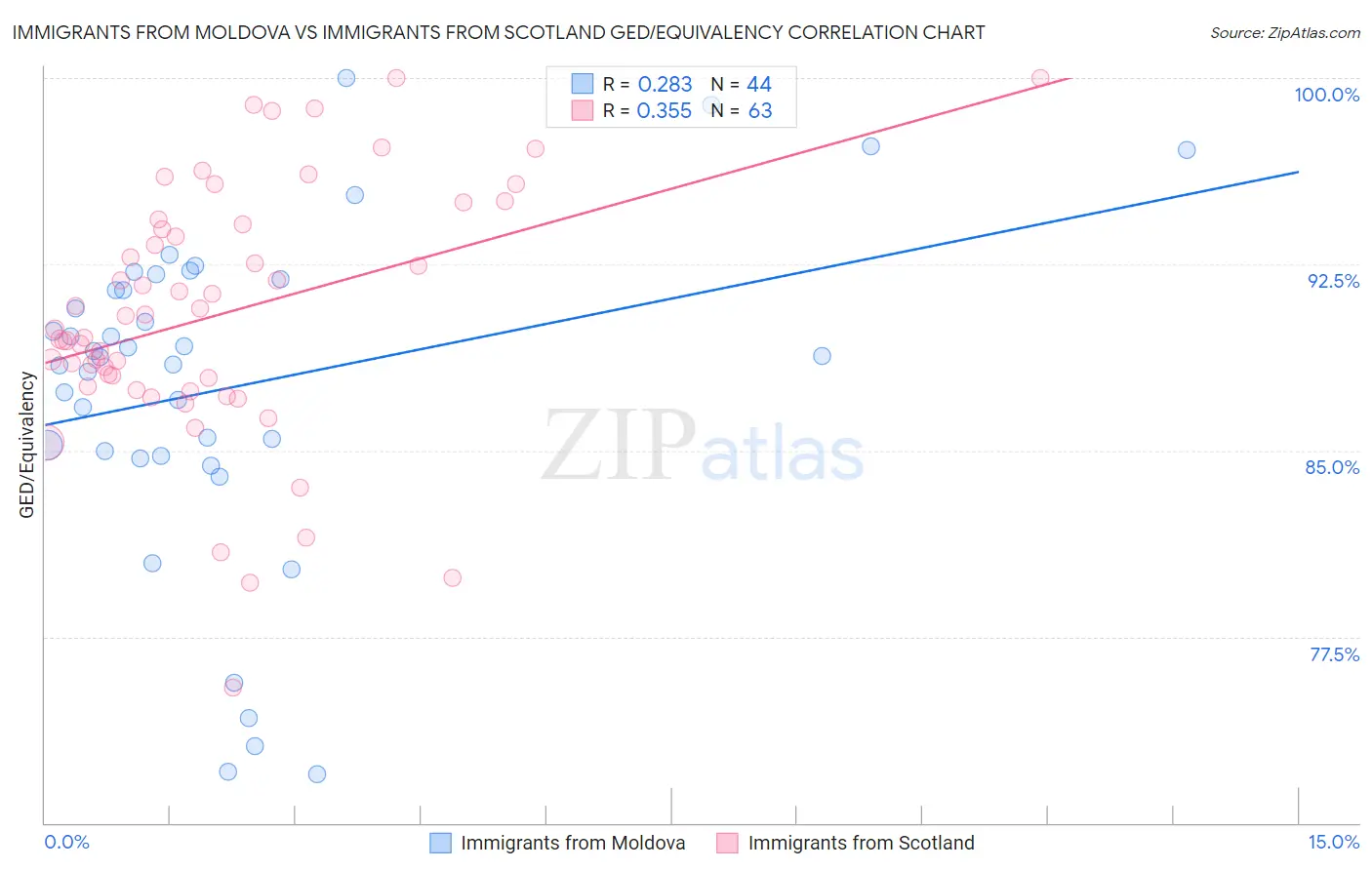 Immigrants from Moldova vs Immigrants from Scotland GED/Equivalency