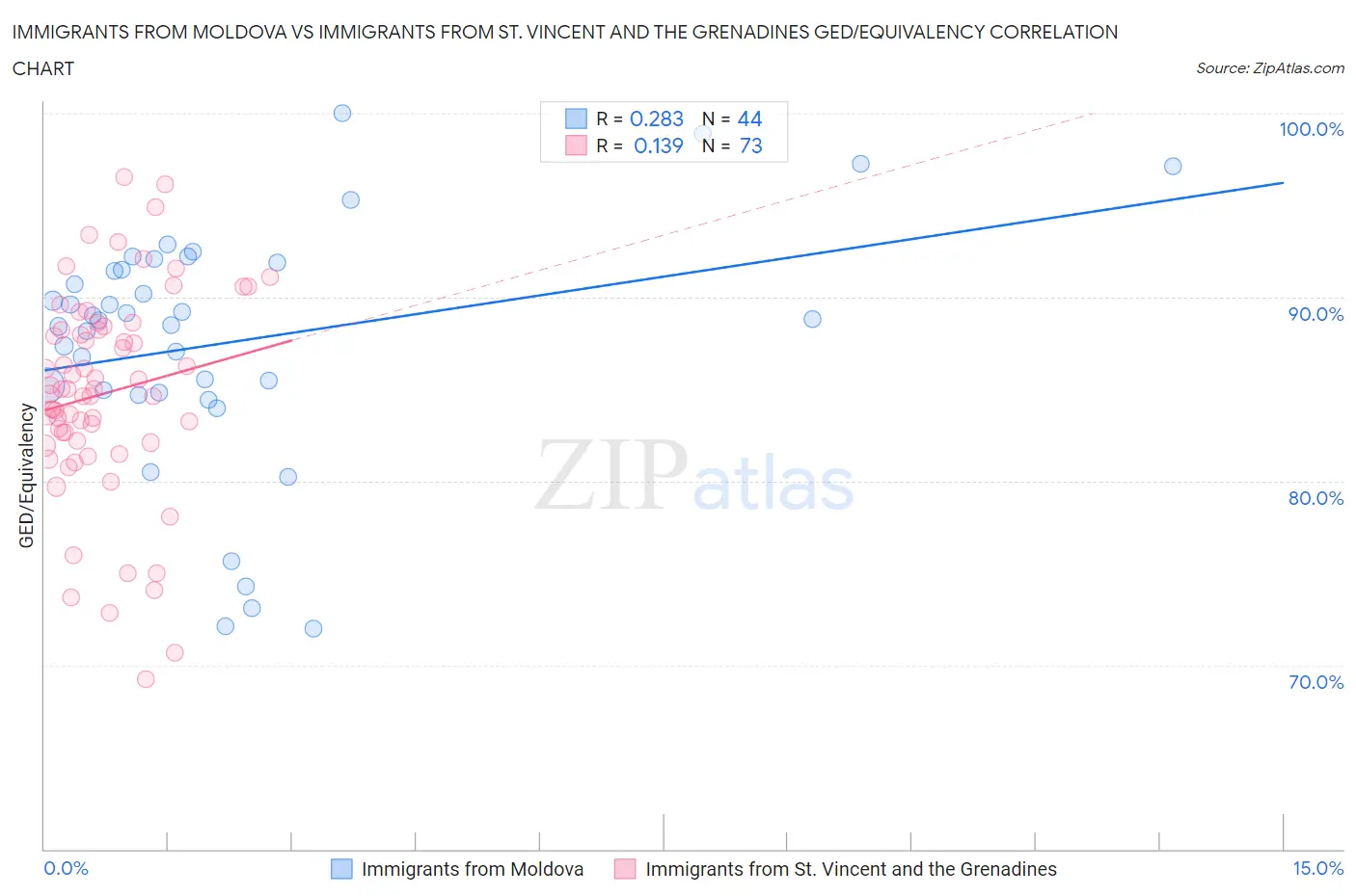 Immigrants from Moldova vs Immigrants from St. Vincent and the Grenadines GED/Equivalency
