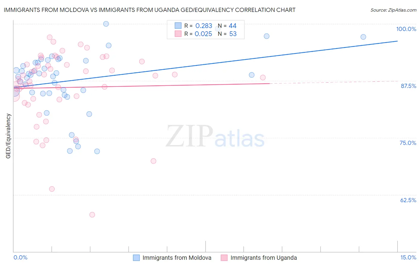 Immigrants from Moldova vs Immigrants from Uganda GED/Equivalency