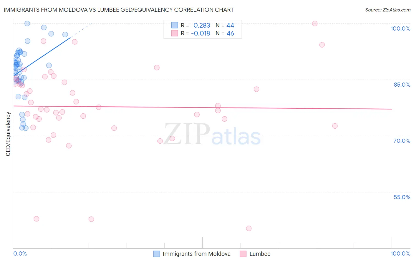 Immigrants from Moldova vs Lumbee GED/Equivalency