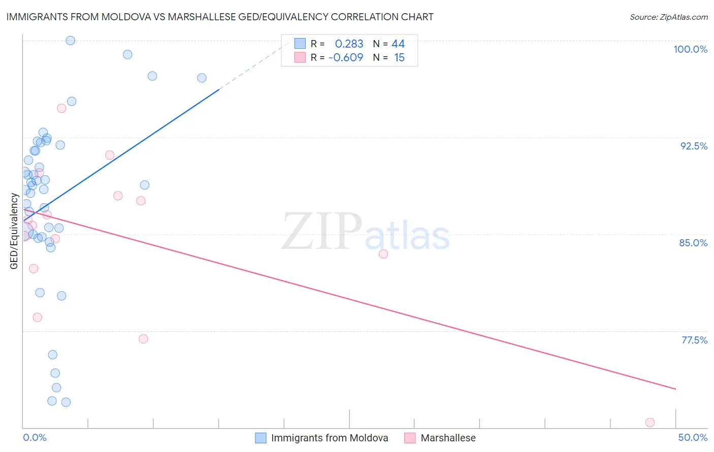 Immigrants from Moldova vs Marshallese GED/Equivalency