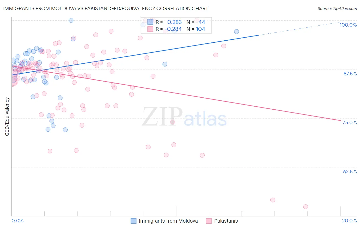 Immigrants from Moldova vs Pakistani GED/Equivalency