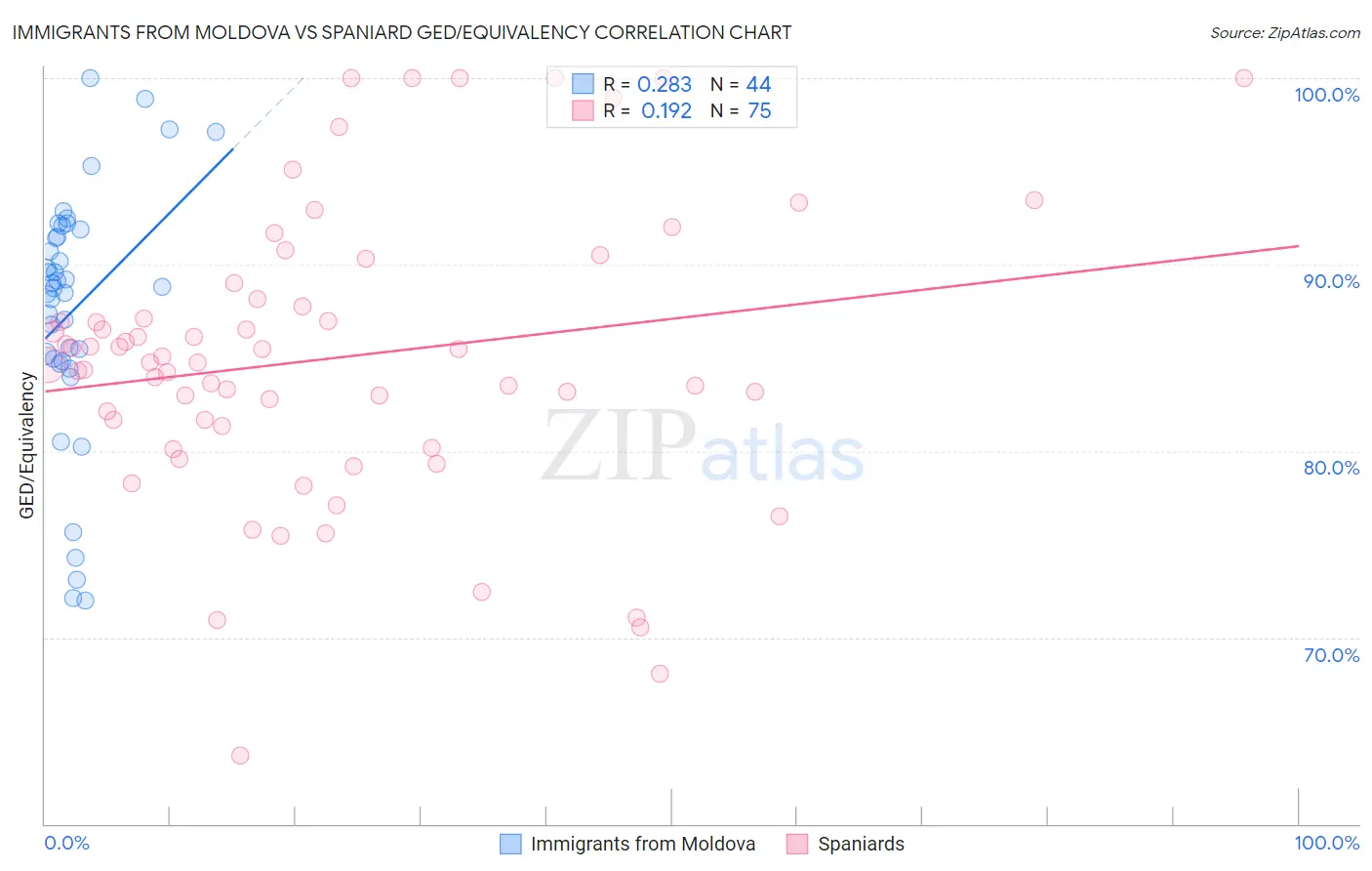 Immigrants from Moldova vs Spaniard GED/Equivalency