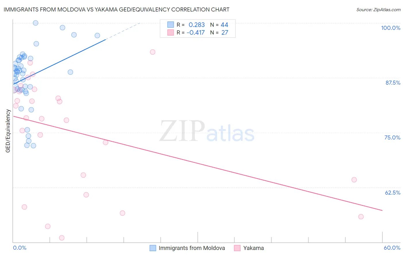 Immigrants from Moldova vs Yakama GED/Equivalency