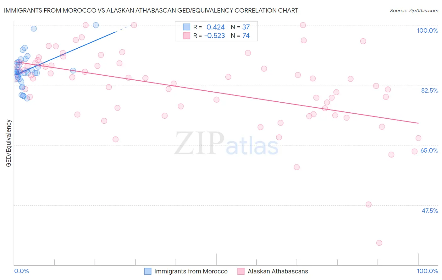 Immigrants from Morocco vs Alaskan Athabascan GED/Equivalency