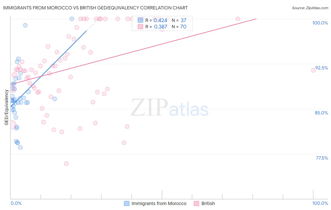 Immigrants from Morocco vs British GED/Equivalency