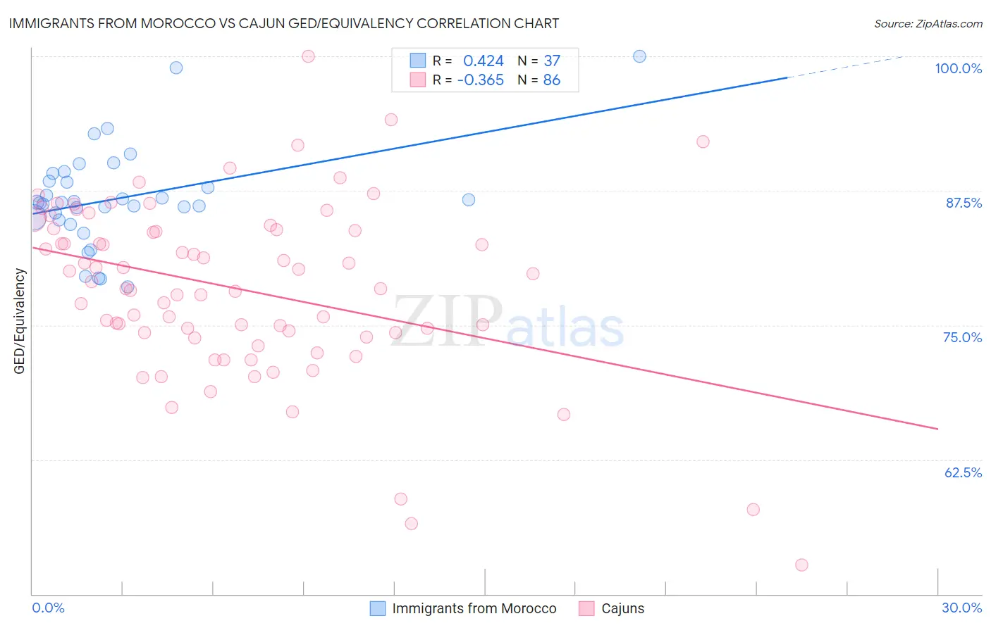 Immigrants from Morocco vs Cajun GED/Equivalency