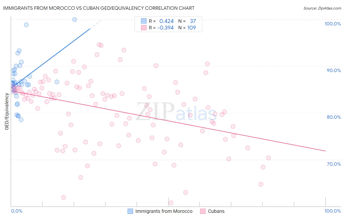 Immigrants from Morocco vs Cuban GED/Equivalency