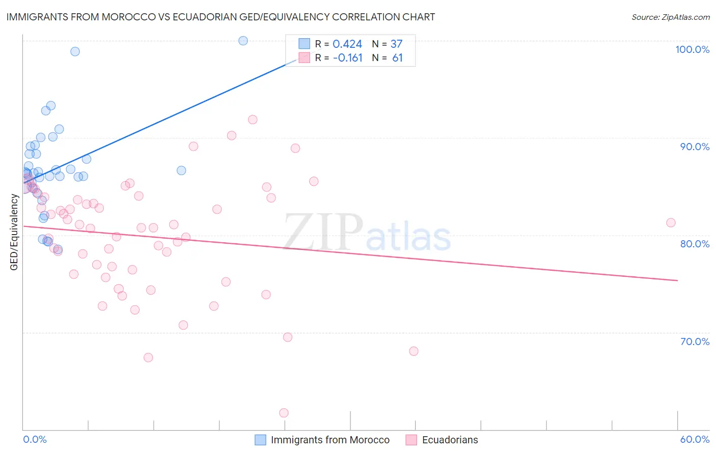 Immigrants from Morocco vs Ecuadorian GED/Equivalency